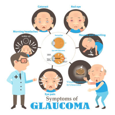 The image shows glaucoma symptoms such as cataracts, red eye, morning headaches, nausea, vomiting, visual impairment, and eye pain, while comparing a normal eye to one with increased pressure on the optic nerve.